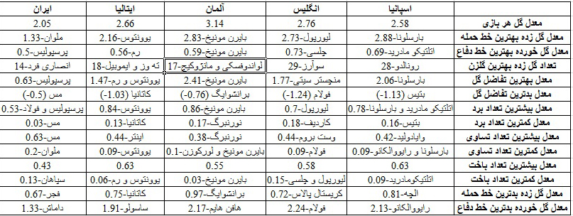 مقایسه آمار لیگ ایران با لیگ‌های اروپایی (جدول)