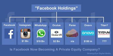 درآمد فیس‌بوک ۱۳۸ درصد افزایش یافته است!