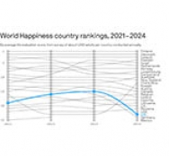 ایالات متحده در گزارش شادی جهانی به پایین‌ترین حد خود رسید