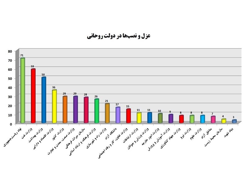 نصب و غزل ها در دولت حسن روحاني