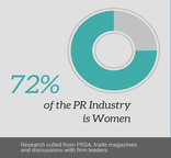 72 درصد از نیرو کار روابط عمومی زنان هستند