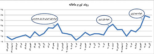 درآمد ایرانیان پس از یارانه