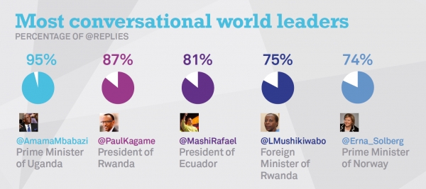 برترین رهبران جهان از توییتر برای انتشار پیام استفاده می کنند
